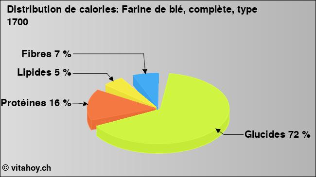 Calories: Farine de blé, complète, type 1700 (diagramme, valeurs nutritives)