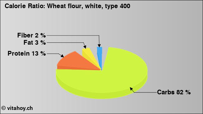 Calorie ratio: Wheat flour, white, type 400 (chart, nutrition data)
