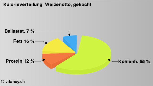 Kalorienverteilung: Weizenotto, gekocht (Grafik, Nährwerte)