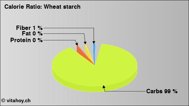 Calorie ratio: Wheat starch (chart, nutrition data)
