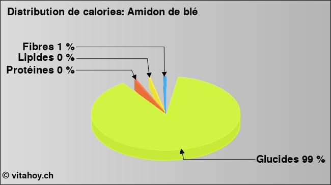 Calories: Amidon de blé  (diagramme, valeurs nutritives)