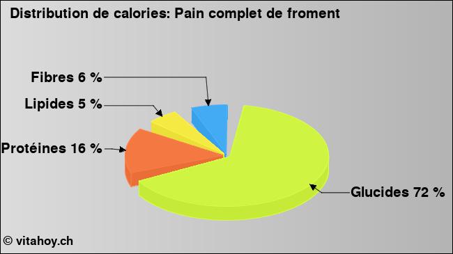 Calories: pain, blé entier (diagramme, valeurs nutritives)