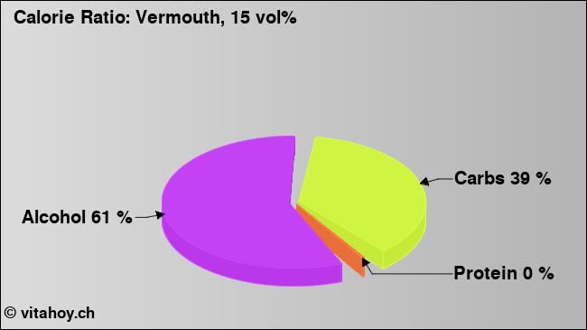 Calorie ratio: Vermouth, 15 vol% (chart, nutrition data)