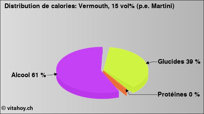 Calories: Vermouth, 15 vol% (p.e. Martini) (diagramme, valeurs nutritives)