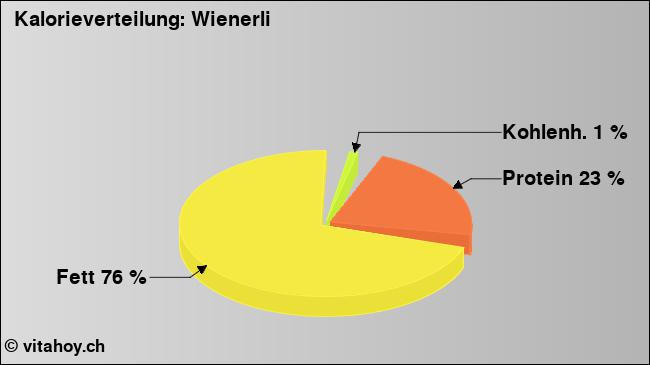 Kalorienverteilung: Wienerli (Grafik, Nährwerte)