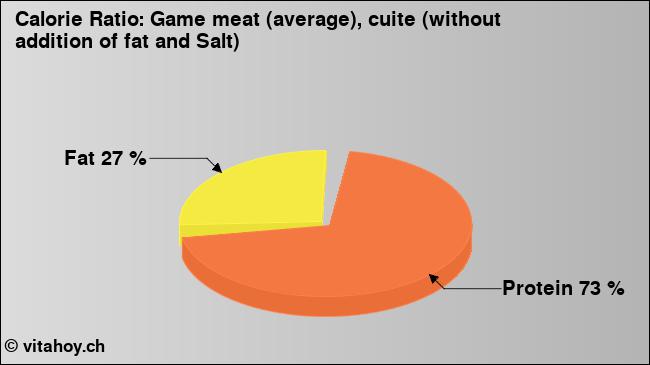 Calorie ratio: Game meat (average), cuite (without addition of fat and Salt) (chart, nutrition data)