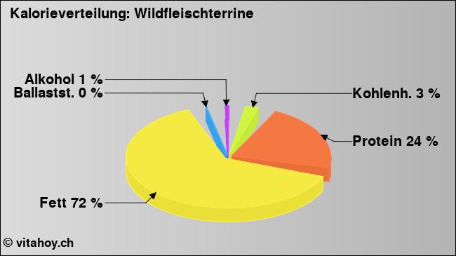 Kalorienverteilung: Wildfleischterrine (Grafik, Nährwerte)