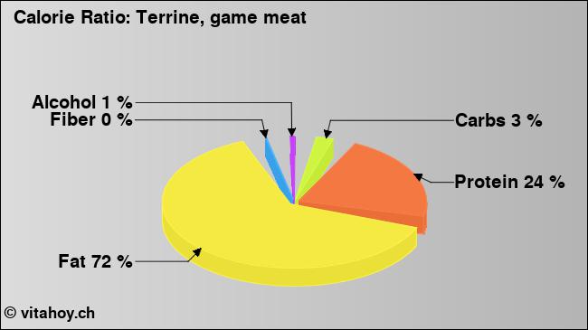 Calorie ratio: Terrine, game meat (chart, nutrition data)