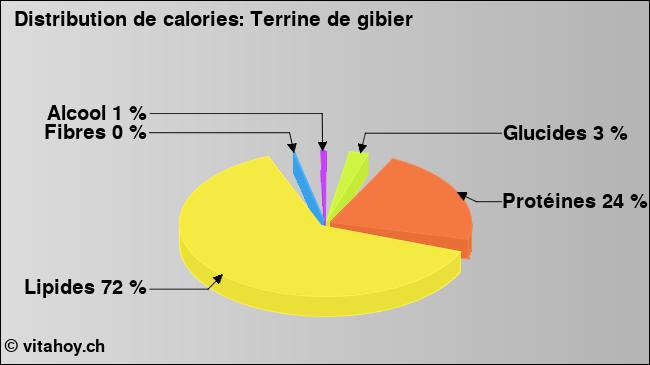 Calories: Terrine de gibier (diagramme, valeurs nutritives)