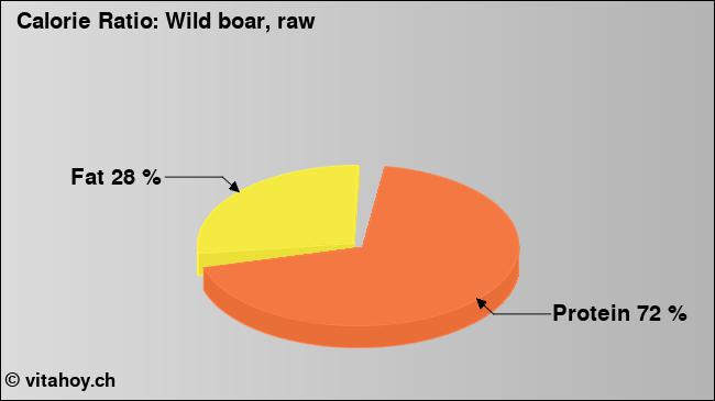 Calorie ratio: Wild boar, raw (chart, nutrition data)