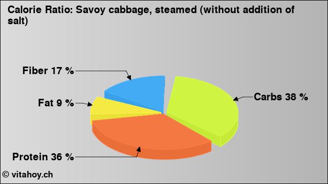Calorie ratio: Savoy cabbage, steamed (without addition of salt) (chart, nutrition data)