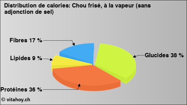 Calories: Chou frisé, à la vapeur (sans adjonction de sel) (diagramme, valeurs nutritives)