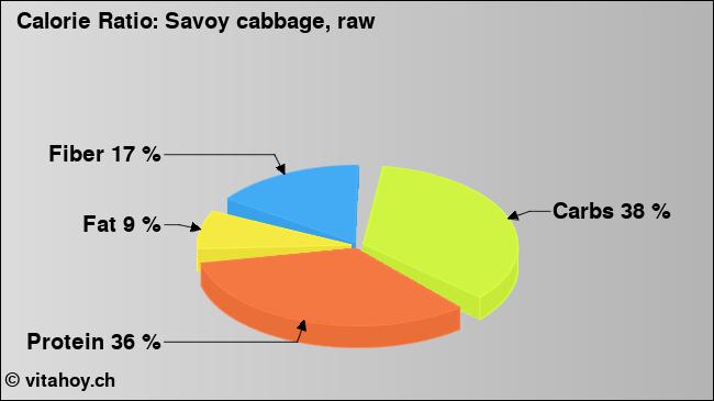 Calorie ratio: Savoy cabbage, raw (chart, nutrition data)