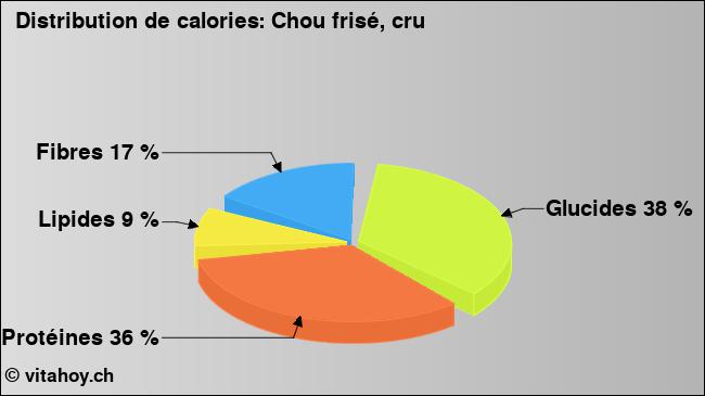 Calories: Chou frisé, cru (diagramme, valeurs nutritives)