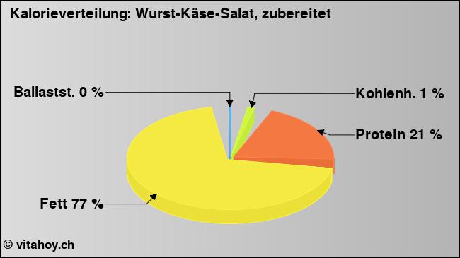 Kalorienverteilung: Wurst-Käse-Salat, zubereitet (Grafik, Nährwerte)