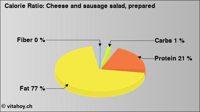 Calorie ratio: Cheese and sausage salad, prepared (chart, nutrition data)