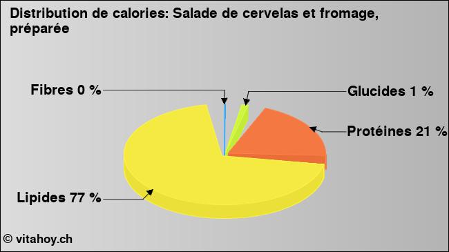 Calories: Salade de cervelas et fromage, préparée (diagramme, valeurs nutritives)