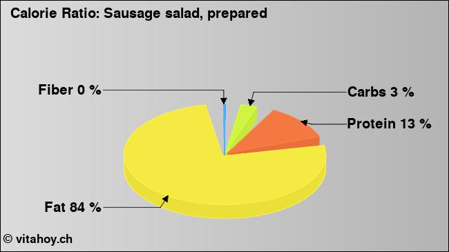 Calorie ratio: Sausage salad, prepared (chart, nutrition data)