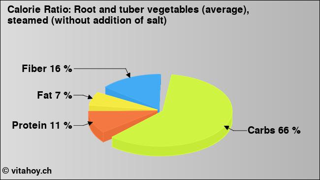 Calorie ratio: Root and tuber vegetables (average), steamed (without addition of salt) (chart, nutrition data)