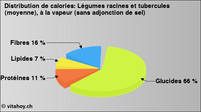 Calories: Légumes racines et tubercules (moyenne), à la vapeur (sans adjonction de sel) (diagramme, valeurs nutritives)