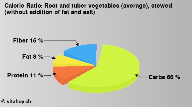 Calorie ratio: Root and tuber vegetables (average), stewed (without addition of fat and salt) (chart, nutrition data)