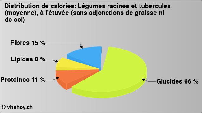 Calories: Légumes racines et tubercules (moyenne), à l'étuvée (sans adjonctions de graisse ni de sel) (diagramme, valeurs nutritives)