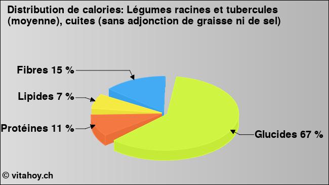 Calories: Légumes racines et tubercules (moyenne), cuites (sans adjonction de graisse ni de sel) (diagramme, valeurs nutritives)