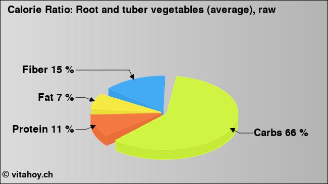 Calorie ratio: Root and tuber vegetables (average), raw (chart, nutrition data)