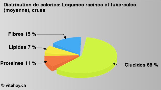 Calories: Légumes racines et tubercules (moyenne), crues (diagramme, valeurs nutritives)