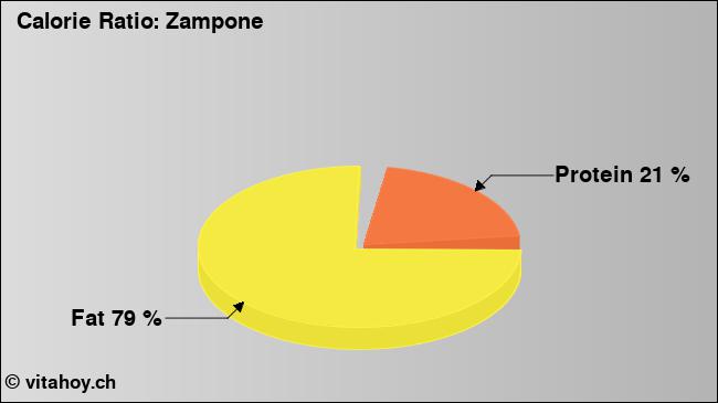 Calorie ratio: Zampone (chart, nutrition data)