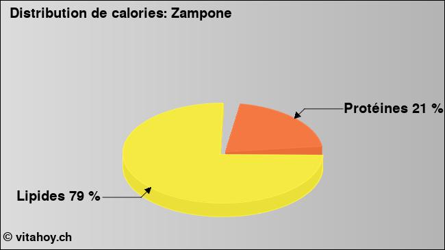 Calories: Zampone (diagramme, valeurs nutritives)