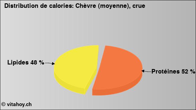 Calories: Chèvre (moyenne), crue (diagramme, valeurs nutritives)