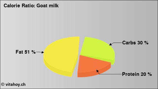 Calorie ratio: Goat milk (chart, nutrition data)