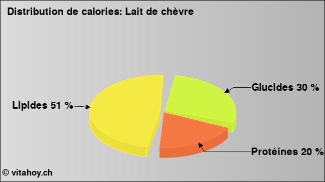 Calories: Lait de chèvre (diagramme, valeurs nutritives)