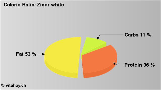 Calorie ratio: Ziger white (chart, nutrition data)