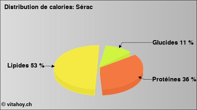 Calories: Sérac (diagramme, valeurs nutritives)