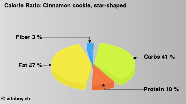 Calorie ratio: Cinnamon cookie, star-shaped (chart, nutrition data)