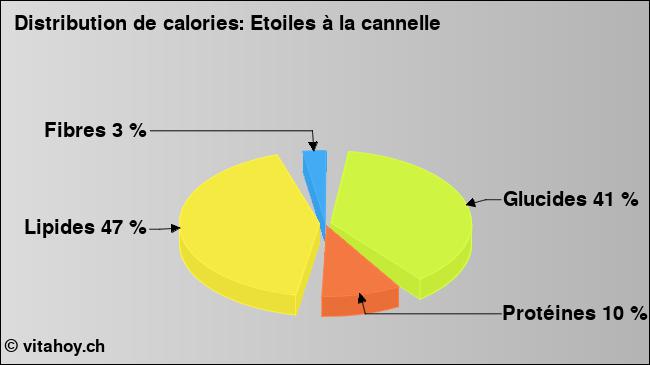 Calories: Etoiles à la cannelle (diagramme, valeurs nutritives)