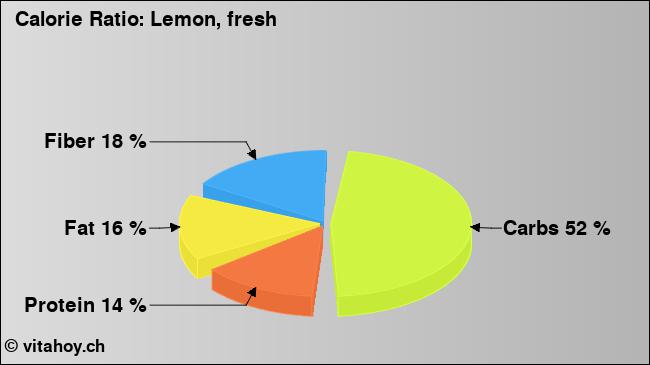Calorie ratio: Lemon, fresh (chart, nutrition data)