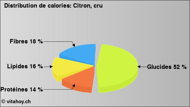 Calories: Citron, cru (diagramme, valeurs nutritives)