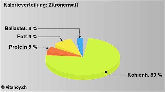Kalorienverteilung: Zitronensaft (Grafik, Nährwerte)