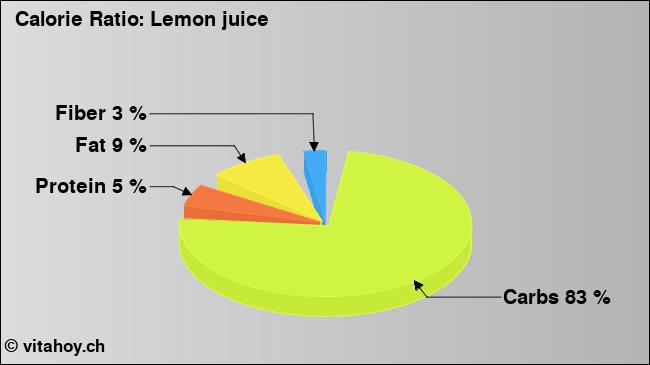 Calorie ratio: Lemon juice (chart, nutrition data)