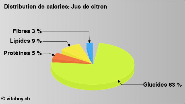 Calories: Jus de citron (diagramme, valeurs nutritives)