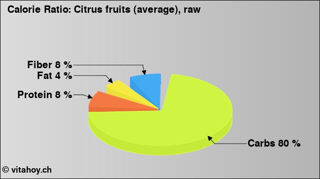 Calorie ratio: Citrus fruits (average), raw (chart, nutrition data)