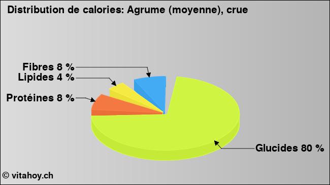 Calories: Agrume (moyenne), crue (diagramme, valeurs nutritives)