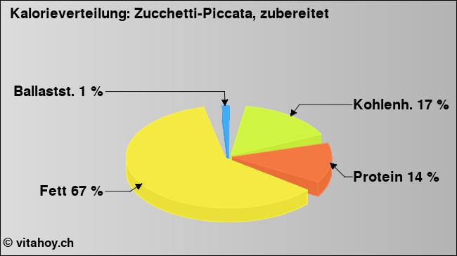 Kalorienverteilung: Zucchetti-Piccata, zubereitet (Grafik, Nährwerte)