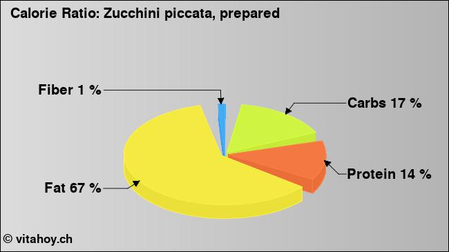 Calorie ratio: Zucchini piccata, prepared (chart, nutrition data)