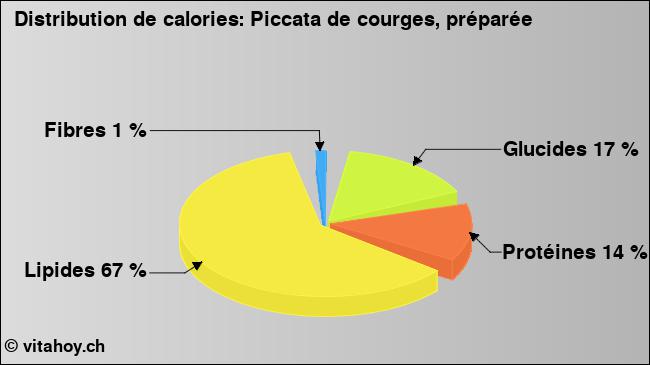 Calories: Piccata de courges, préparée (diagramme, valeurs nutritives)