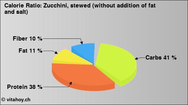 Calorie ratio: Zucchini, stewed (without addition of fat and salt) (chart, nutrition data)