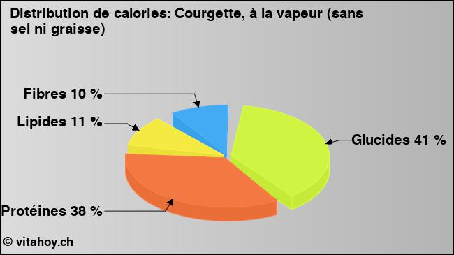 Calories: Courgette, à la vapeur (sans sel ni graisse) (diagramme, valeurs nutritives)